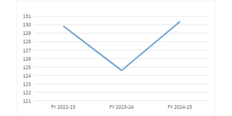 Revenue Trend